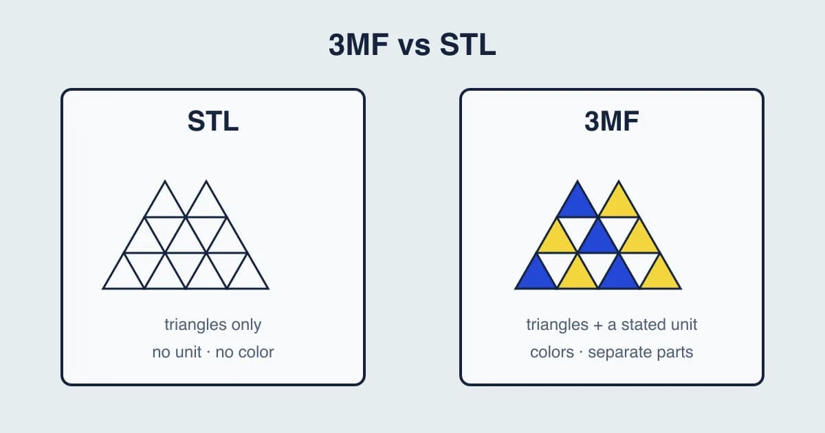 Diagram: an STL drawn as plain triangles beside a 3MF with colored triangles, a stated unit and separate parts