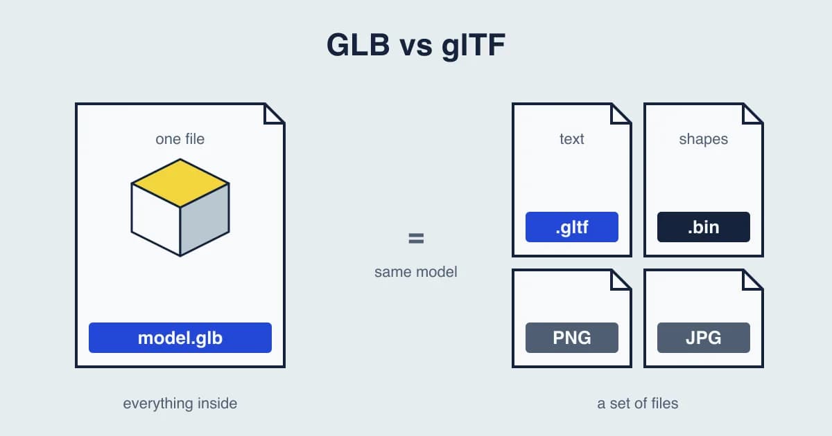 Diagram: one GLB file holding a whole model, beside a .gltf file with its .bin and texture images as separate files